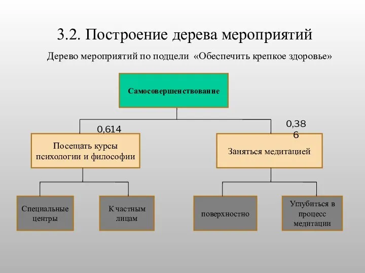 3.2. Построение дерева мероприятий Самосовершенствование Заняться медитацией Посещать курсы психологии и философии