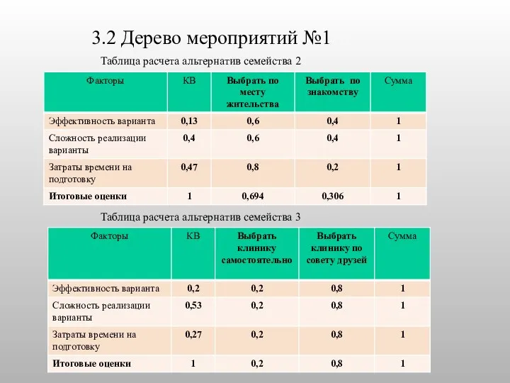 3.2 Дерево мероприятий №1 Таблица расчета альтернатив семейства 2 Таблица расчета альтернатив семейства 3