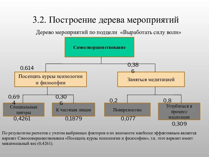 3.2. Построение дерева мероприятий Самосовершенствование Заняться медитацией Посещать курсы психологии и философии