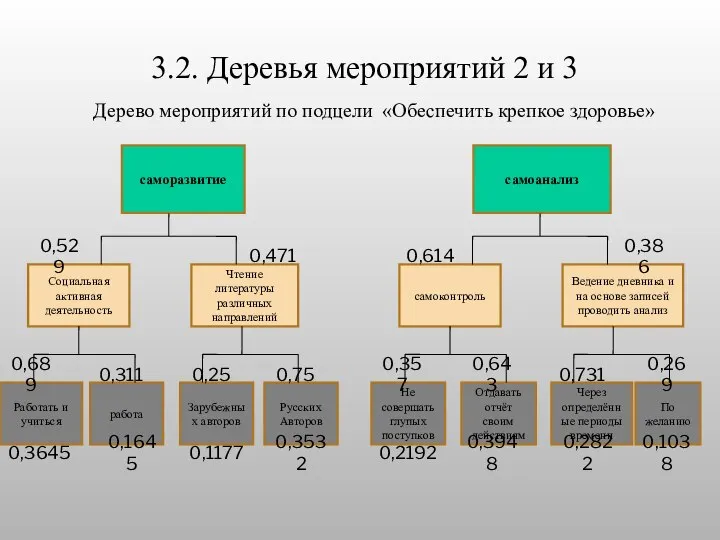 3.2. Деревья мероприятий 2 и 3 саморазвитие Чтение литературы различных направлений Социальная