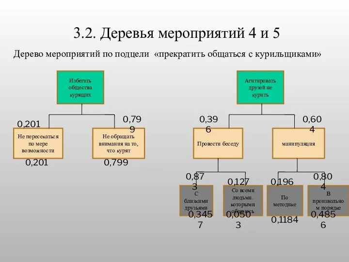 3.2. Деревья мероприятий 4 и 5 Избегать общества курящих Не обращать внимания