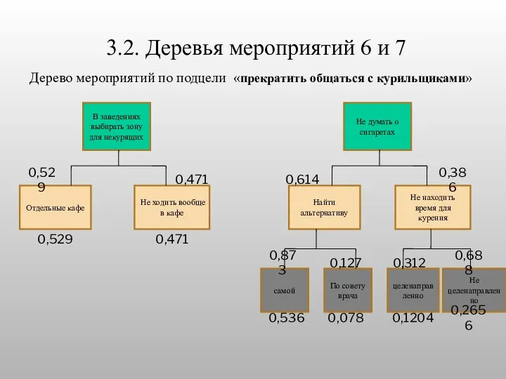 3.2. Деревья мероприятий 6 и 7 В заведениях выбирать зону для некурящих