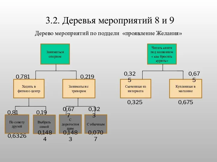 3.2. Деревья мероприятий 8 и 9 Заниматься спортом Заниматься с тренером Ходить