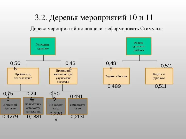 3.2. Деревья мероприятий 10 и 11 Улучшить здоровье Принимать витамины для улучшения