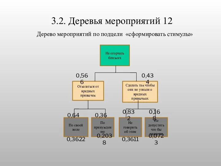 3.2. Деревья мероприятий 12 Не огорчать близких Сделать так чтобы они не