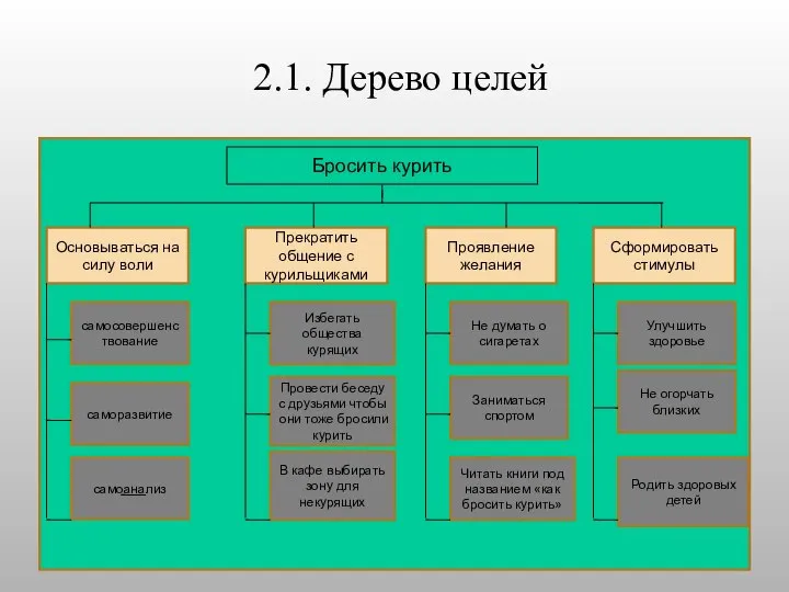 2.1. Дерево целей Стать счастливой Бросить курить Основываться на силу воли Проявление