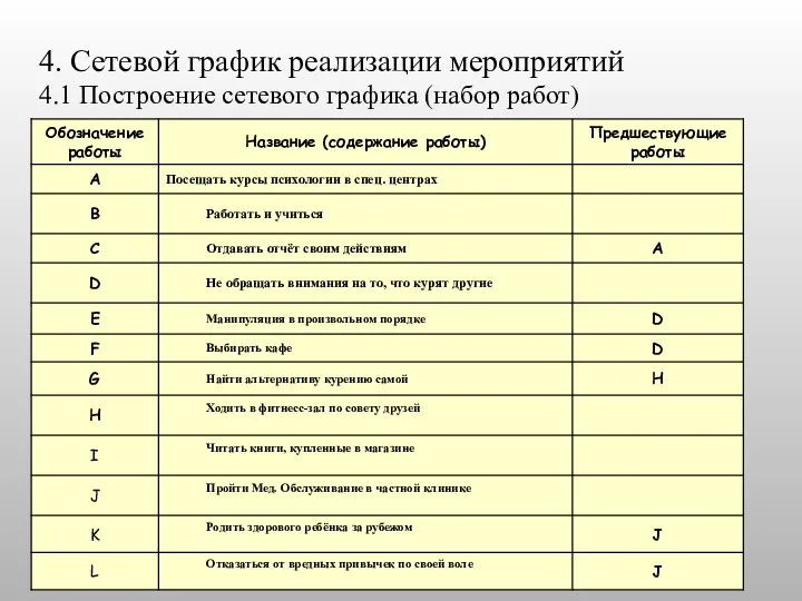 4. Сетевой график реализации мероприятий 4.1 Построение сетевого графика (набор работ)