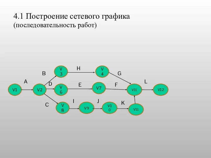 4.1 Построение сетевого графика (последовательность работ) V9 V7 V10 V6 V2 V3