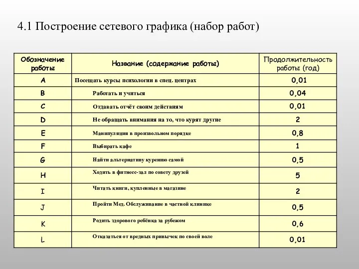 4.1 Построение сетевого графика (набор работ)