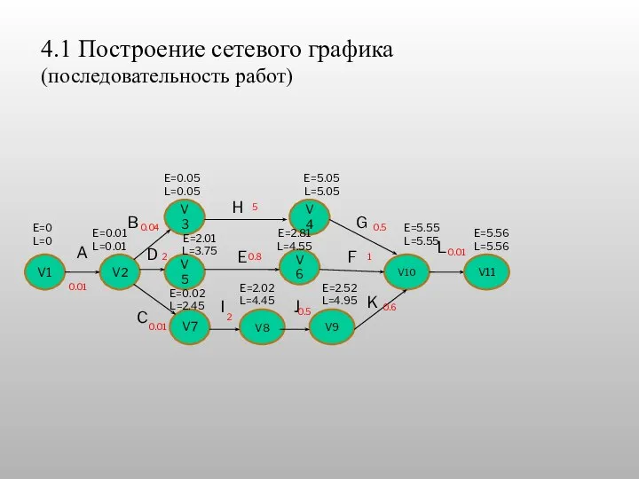 4.1 Построение сетевого графика (последовательность работ) V8 V6 V9 V5 V2 V3