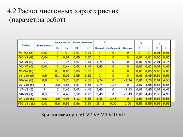 Критический путь V1-V2-V3-V4-V10-V11 4.2 Расчет численных характеристик (параметры работ)