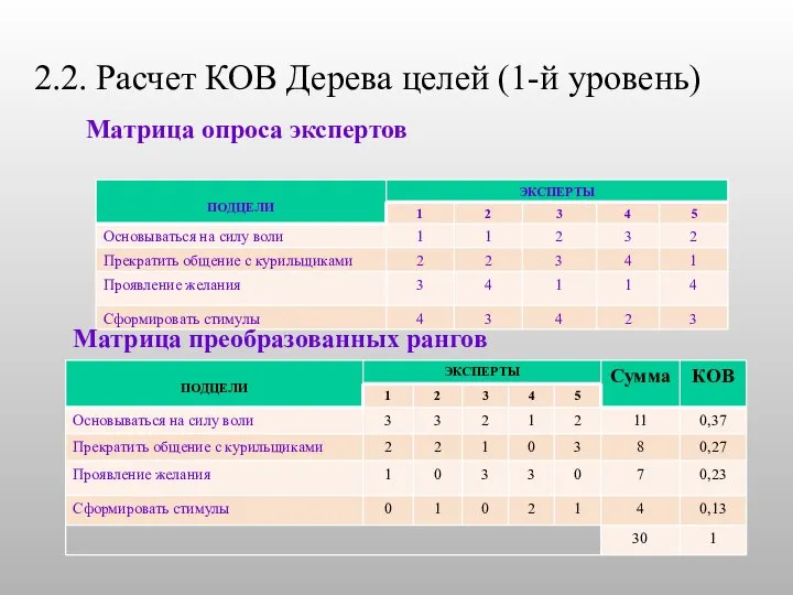 2.2. Расчет КОВ Дерева целей (1-й уровень) Матрица опроса экспертов Матрица преобразованных рангов