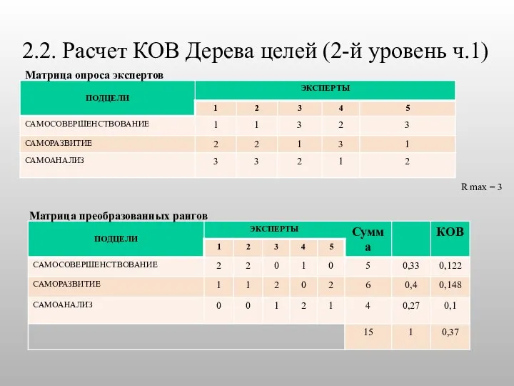 2.2. Расчет КОВ Дерева целей (2-й уровень ч.1) R max = 3