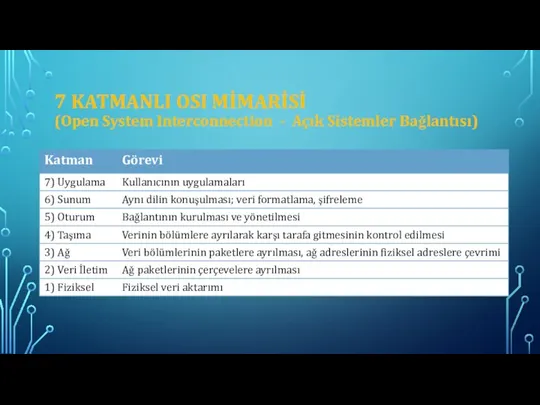 7 KATMANLI OSI MİMARİSİ (Open System Interconnection - Açık Sistemler Bağlantısı)