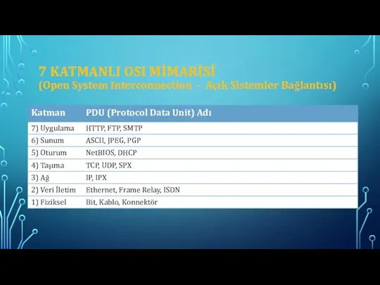 7 KATMANLI OSI MİMARİSİ (Open System Interconnection - Açık Sistemler Bağlantısı)