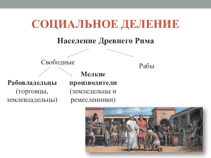 СОЦИАЛЬНОЕ ДЕЛЕНИЕ Население Древнего Рима Свободные Рабы Рабовладельцы (торговцы, землевладельцы) Мелкие производители (земледельцы и ремесленники)