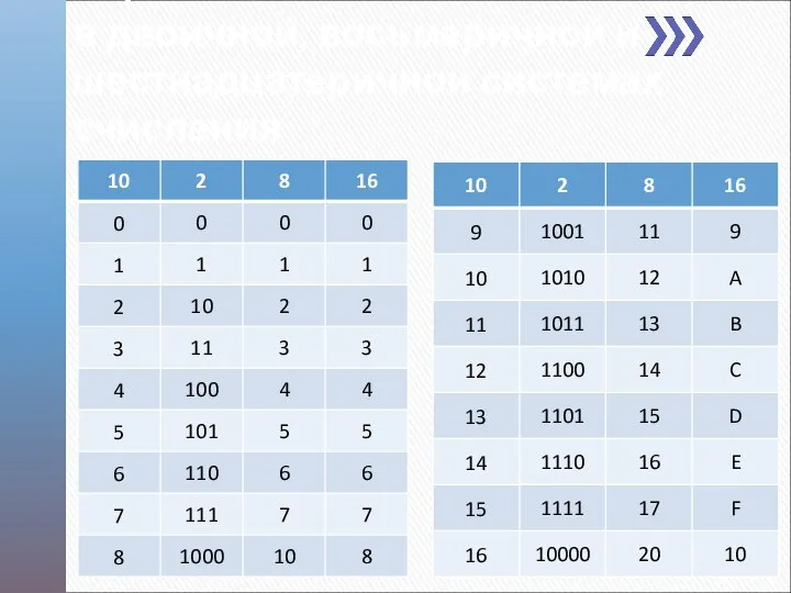 Первые числа в двоичной, восьмеричной и шестнадцатеричной системах счисления