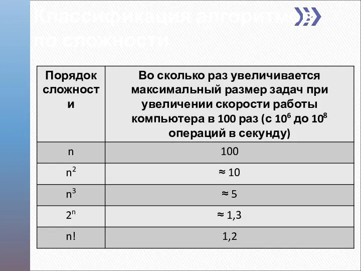 Классификация алгоритмов по сложности