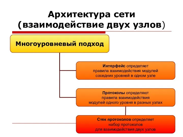 Архитектура сети (взаимодействие двух узлов)