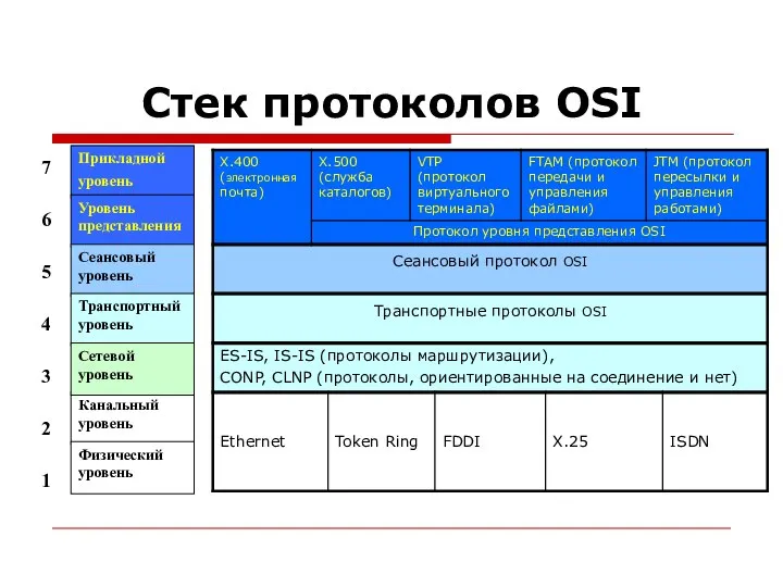 Стек протоколов OSI 7 6 5 4 3 2 Канальный уровень Прикладной