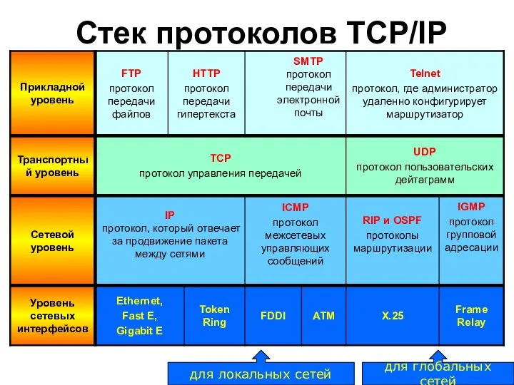 Стек протоколов TCP/IP для локальных сетей для глобальных сетей