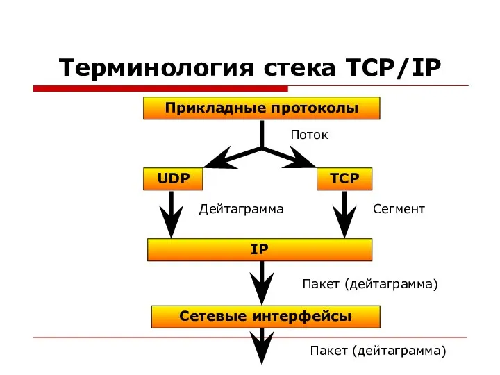 Терминология стека TCP/IP Прикладные протоколы TCP UDP IP Сетевые интерфейсы Поток Дейтаграмма