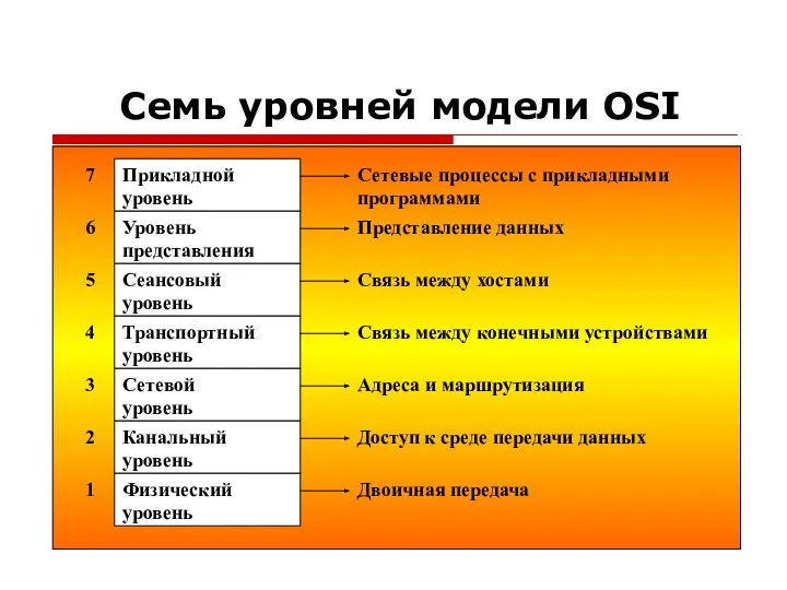Семь уровней модели OSI