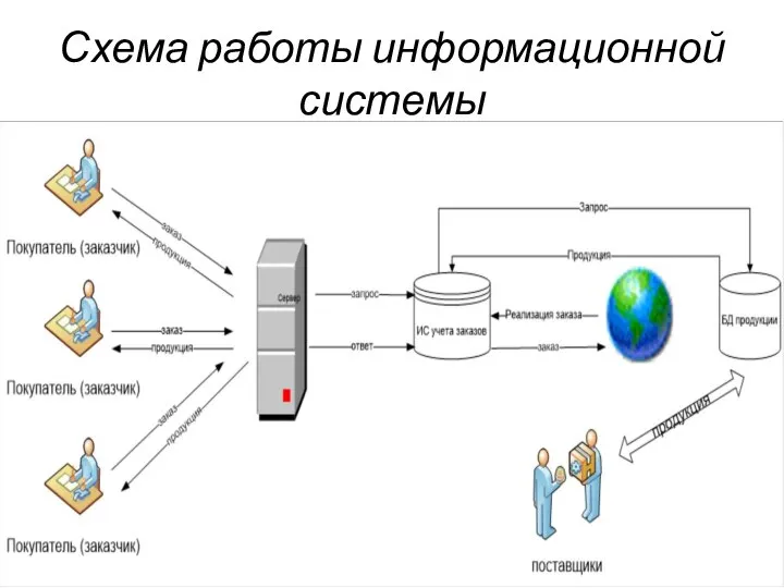 Схема работы информационной системы