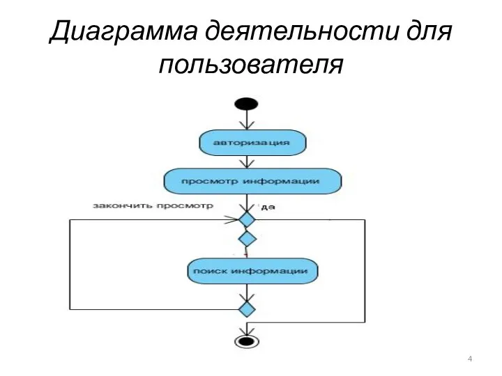 Диаграмма деятельности для пользователя