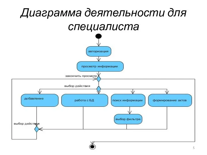 Диаграмма деятельности для специалиста