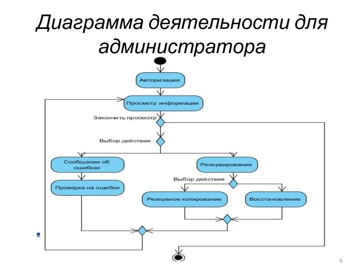 Диаграмма деятельности для администратора