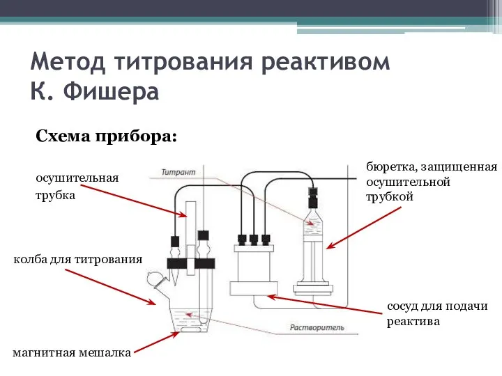 Метод титрования реактивом К. Фишера Схема прибора: осушительная трубка бюретка, защищенная осушительной