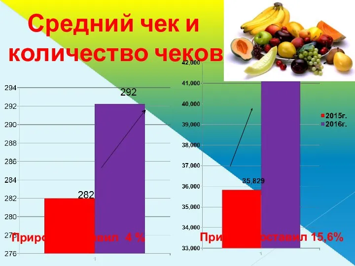 Средний чек и количество чеков