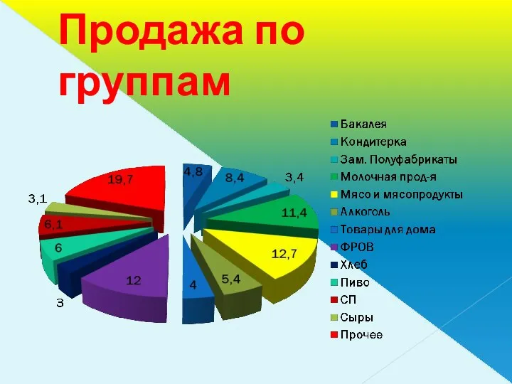 Продажа по группам