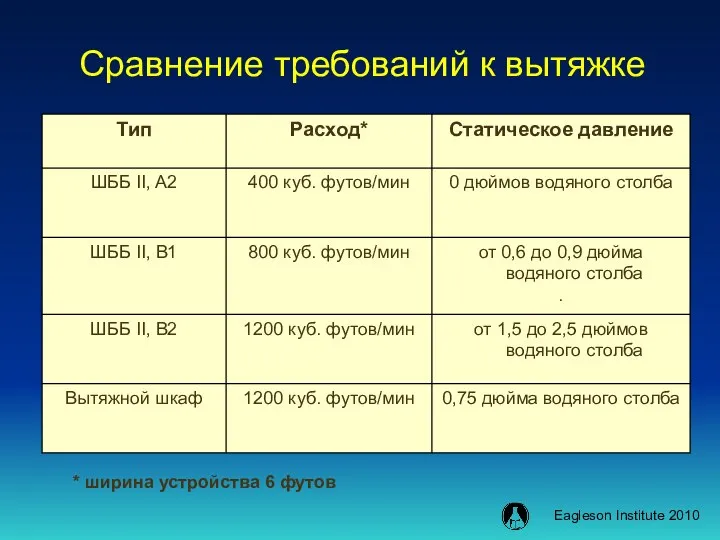 Сравнение требований к вытяжке * ширина устройства 6 футов