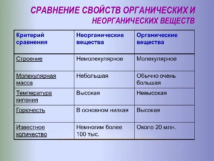 СРАВНЕНИЕ СВОЙСТВ ОРГАНИЧЕСКИХ И НЕОРГАНИЧЕСКИХ ВЕЩЕСТВ