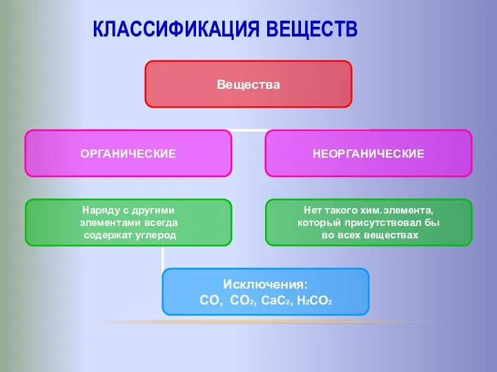 КЛАССИФИКАЦИЯ ВЕЩЕСТВ