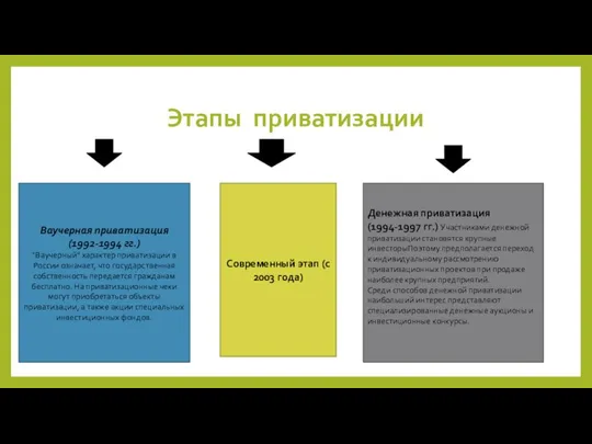 Этапы приватизации Денежная приватизация (1994-1997 гг.) Участниками денежной приватизации становятся крупные инвесторыПоэтому