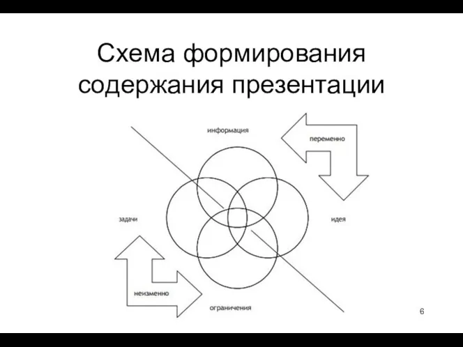 Схема формирования содержания презентации