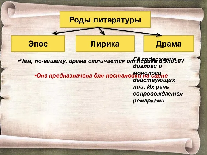 Роды литературы Эпос Лирика Драма Чем, по-вашему, драма отличается от лирики и
