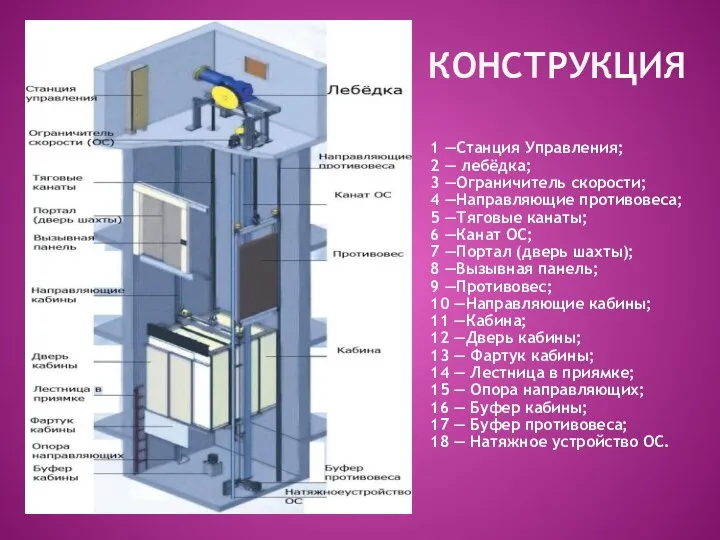 КОНСТРУКЦИЯ 1 —Станция Управления; 2 — лебёдка; 3 —Ограничитель скорости; 4 —Направляющие