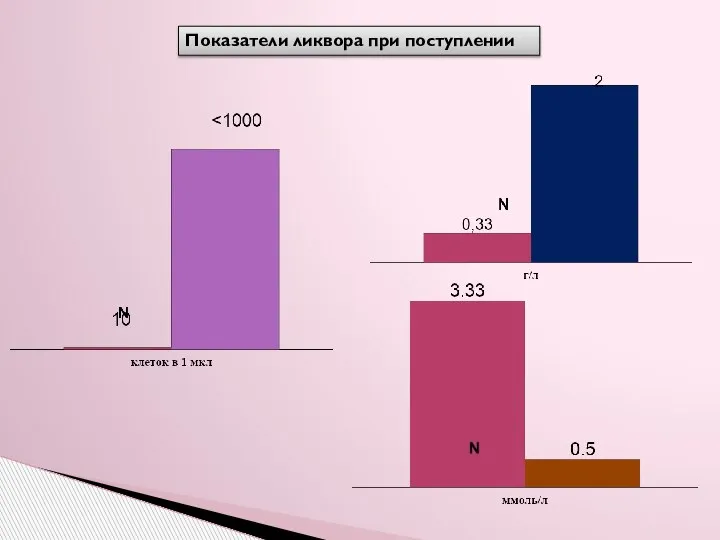 Показатели ликвора при поступлении