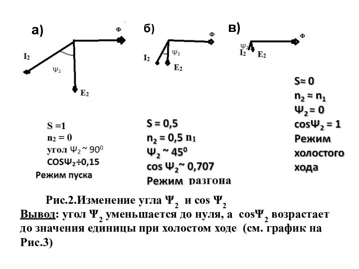 а) б) в) Вывод: угол Ψ2 уменьшается до нуля, а соsΨ2 возрастает