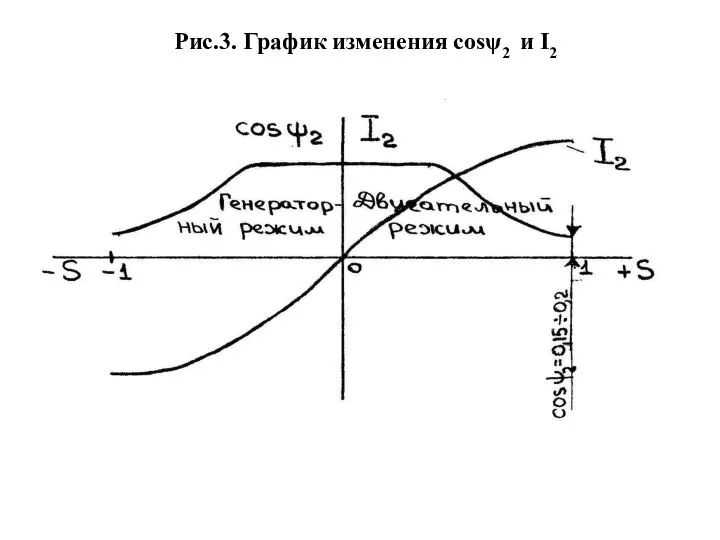 Рис.3. График изменения cosψ2 и I2