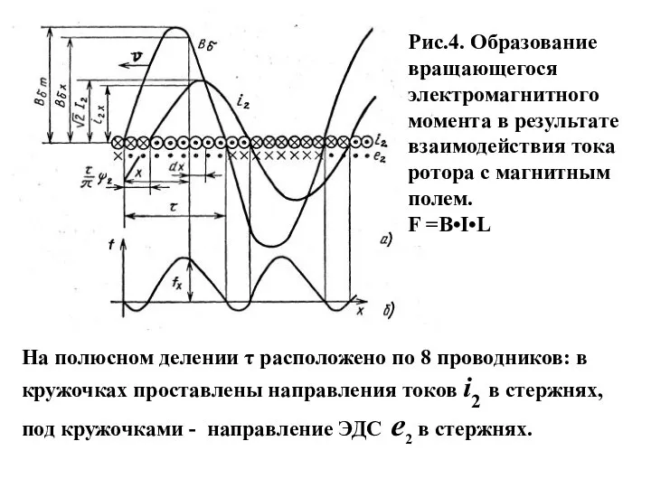 Рис.4. Образование вращающегося электромагнитного момента в результате взаимодействия тока ротора с магнитным