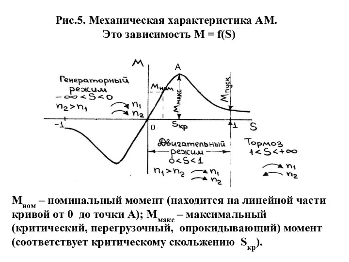 Рис.5. Механическая характеристика АМ. Это зависимость M = f(S) Mном – номинальный