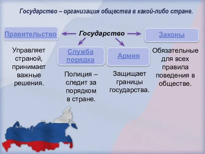 Государство – организация общества в какой-либо стране. Государство Правительство Законы Служба порядка