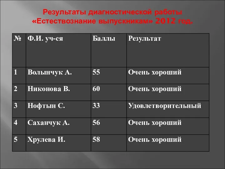 Результаты диагностической работы «Естествознание выпускникам» 2012 год.