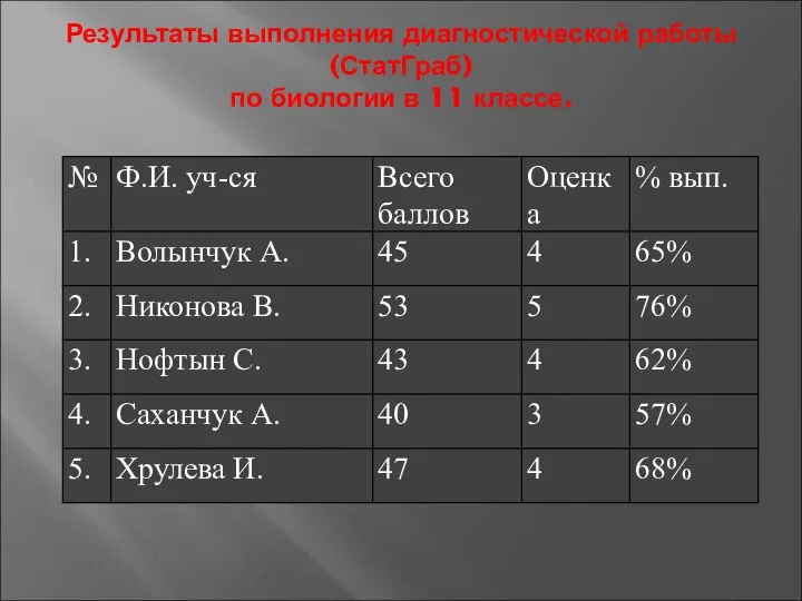 Результаты выполнения диагностической работы (СтатГраб) по биологии в 11 классе.