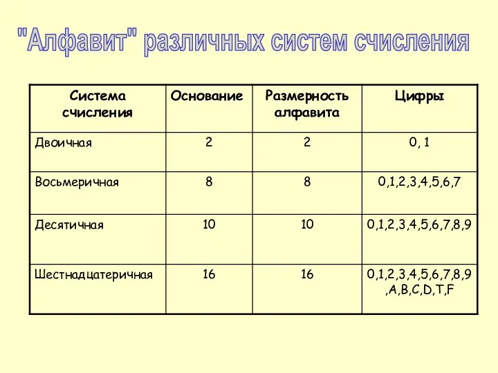 "Алфавит" различных систем счисления